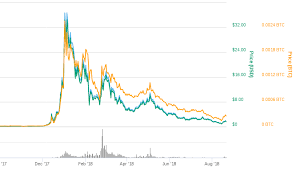 nano chart looks delicious bitcoin chart looks fugly