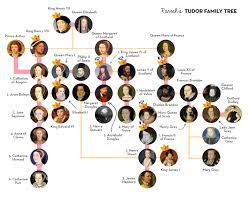 Henry tudor † elizabeth of york † catherine of aragon † henry tudor † anne boleyn † margaret tudor † james stuart iv mary tudor † elizabeth tudor ♔ lady margaret erskine james stuart v † mary. The Tales Of A Bunny In Birmingham Royal Family Trees Henry Viii Family Tree Family Tree