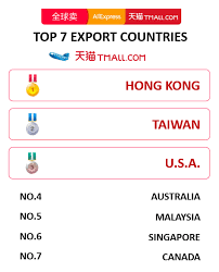 Alibabas Top 7 Export Countries During The Singles Day E