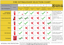 If the fire gets too large or out of control, evacuate. Fire Extinguisher Chart Fire And Safety Education