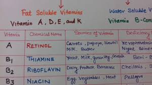 Does not consume enough vitamin d. Vitamins And Deficiency Diseases Youtube