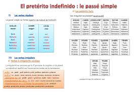 Conjugaison du verbe créer en français : Conjugaison Du Verbe Creer En Espagnol