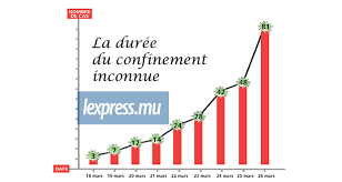 Toutes les adresses utiles du pays. Les Grands Titres De L Express De Ce Vendredi 27 Mars 2020 Lexpress Mu