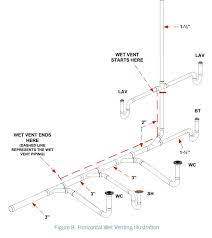 The main aim of residential plumbing appliances, materials and workmanship should conform to quality standards. Methods Of Venting Plumbing Fixtures And Traps In The 2021 International Plumbing Code Icc