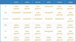 Conjugation of german modal verbs to conjugate modal verbs in the present and simple past, we use the finite form of the modal verb. Modal Verbs In German Modal Verbs In German On Language Easy Org