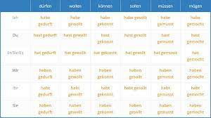 Modals / modal verbs express degree of necessity, advisability and certainty. Modal Verbs In German Modal Verbs In German On Language Easy Org