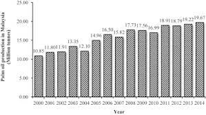 North east borneo oil otherwise known as nebo global, a profound malaysian oil manufacturer and exporting company, supply chain chanel link. An Overview Of The Oil Palm Industry In Malaysia And Its Waste Utilization Through Thermochemical Conversion Specifically Via Liquefaction Sciencedirect