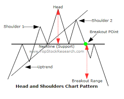 Tutorials On Head And Shoulder Chart Pattern