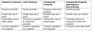 Community Property With Right Of Survivorship Better Than Joint Tenancy