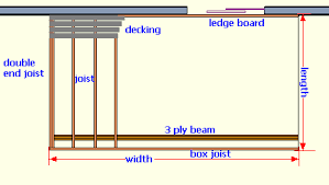 2 grade of douglas fir are indicated below. Joist And Decking Material Plus Cost For A Deck