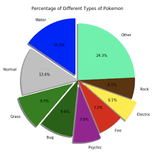 A Deep Dive Into Exploratory Data Analysis Pokemon Dataset