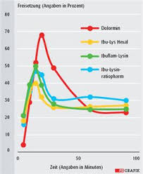 In Vitro Freisetzungsstudie Unterschiedliche Losungsraten Bei Ibu Lysin P Pz Pharmazeutische Zeitung