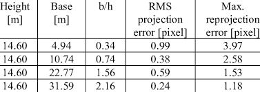 The soil will be packed road base very flat, and it will always be empty when laying down or standing up. Reprojection Error For Different Base Height Ratio Download Scientific Diagram