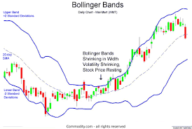 Bollinger Bands Technical Analysis Indicator