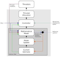 Dynamic Positioning Wikipedia