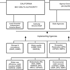 Organizational Chart For Calfed Source Http Www Nemw Org