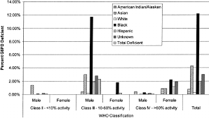G6pd Deficiency In Male And Female U S Military Personnel