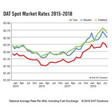 Dat Freight Index August Spot Freight Falls Below 2017