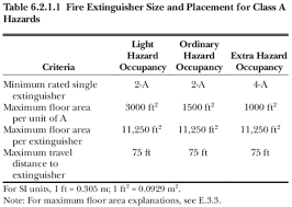 How Many Fire Extinguishers Are Required And Where Nfpa