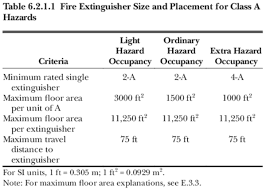 how many fire extinguishers are required and where nfpa