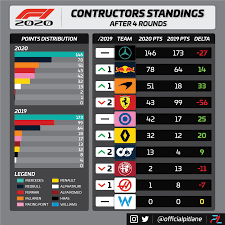 The latest f1 race results, the driver's championship standings and the find out what the formula 1 standings are and who won the most recent formula 1 race. Formula 1 Teams Standings 2019