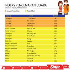 Catatan ispu tahun 2019 lebih jelek dibandingkan tahun 2015 kata doni. Sinaronline On Twitter Indeks Pencemaran Udara Ipu Setakat 8 Malam 17 September 2019 Untuk Lebih Banyak Bahan Menarik Jangan Lupa Klik Di Bio Link Kami Di Https T Co 2pluejblvl Sinarharian Jerebu Ipu Https T Co Jrbylrn7nw