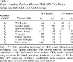 Confirmatory factor analysis (cfa) is a statistical technique used to verify the factor structure of a set of observed variables. The Purpose And Practice Of Exploratory And Confirmatory Factor Analysis In Psychological Research Decisions For Scale Development And Validation