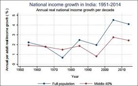 From British Raj to Billionaire Raj: How India's income inequality is worse  in 2017 than in 1922