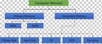 Computer Memory Memory Hierarchy Computer Data Storage