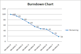 Lees Blog Forget Burndown Use Burnup Charts