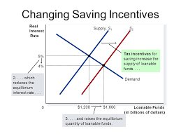 As such, the supply of loanable funds shows that the quantity of savings available will increase as the interest rate increases. Investment Introduction To The Loanable Funds Market Ppt Download