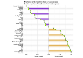 These Are The Most And The Least Trusted News Sources In