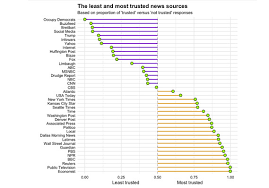 these are the most and the least trusted news sources in