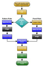 File Double Side Pcb Process Flow Chart Png Wikipedia