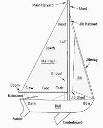 Basic Ship Sail Terminology Signlanguageforbeginners Sailing Lessons Sailing Terms Sailing Dinghy