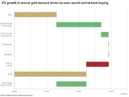 World Gold Council Annual Gold Demand Up 4 In 2018 Gold