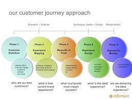 5 Critical Steps To Mapping Your Optimal Customer Journey Customer Journey Mapping Journey Mapping Journey
