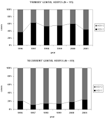 High specificity and sensitivity of the igg and igm kits. Importance Of Herpes Simplex Virus Type 1 Hsv 1 In Primary Genital Herpes Html Acta Dermato Venereologica
