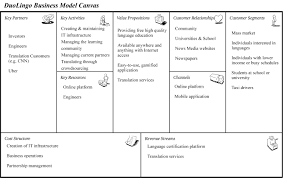 Image Result For Asos Business Model Canvas Business Model
