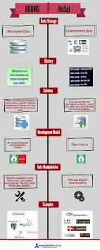 Difference Between Rdbms And Nosql Computer Science Data Science Sql Tutorial