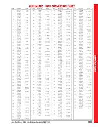 Since other systems of measurement are still used around the world, such as the united states and the united kingdom, this site aims to help people convert units of measurement with metric converter and metric conversion table and to better understand alternative measurements that they are unfamiliar with. Millimeter Inch Conversion Chart Drill Bit Sizes Metric Conversion Chart Measurement Conversion Chart