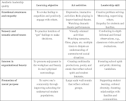 Development of aesthetic knowing is, apparently, one of the most difficult understandings for nursing. Pdf How Might Aesthetic Knowing Relate To Leadership A Review Of The Literature Semantic Scholar