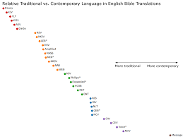 Which Modern English Translation Of The Bible Is