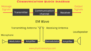 Pin On Modulation And Demodulation Definition