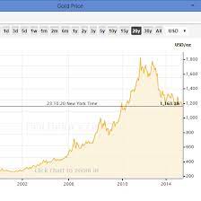 All investments conveniently consolidated in m2u app. Gold Price History Chart 20 Years