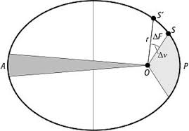 Discover free flashcards, games and test preparation activities designed to help you learn about keplersche gesetze and other subjects. Keplersche Gesetze Lexikon Der Geowissenschaften