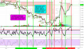 10 Min To 15 Min Works Best Rsi Stoch Strategy For Fx
