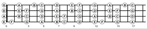 Jul 03, 2019 · you'll find movable pentatonic scale bass patterns, which can be moved up and down the fretboard in order to play the pentatonic scale with any tonic note, in the next section. Way To Find The Notes On A 4 String Bass Fretboard Talkbass Com