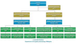 Did was formed on 1st january 1932 whereas in sarawak, the provision of drainage and irrigation facilities was performed by the public works department (pwd) until 1st january, 1967 when the drainage and irrigation branch of the pwd, sarawak, became a full pledged department under the. Department Of Irrigation And Drainage