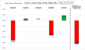 60 usd us dollar to myr malaysian ringgit. Us Dollar Outlook Myr Sgd May Fall On Cpi Rupiah To Drop On Cut